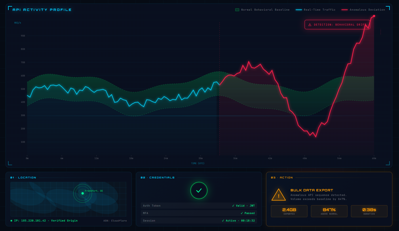 Figure 3: Visualization of anomaly detection showing real-time API traffic deviating from the established behavioral baseline (Drift).